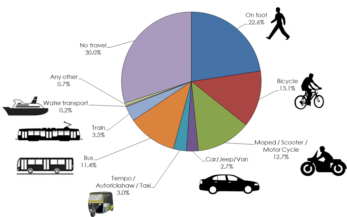 At The National Level Bus Transport, Run Either By - Public Transportation Statistics In India (1200x779), Png Download