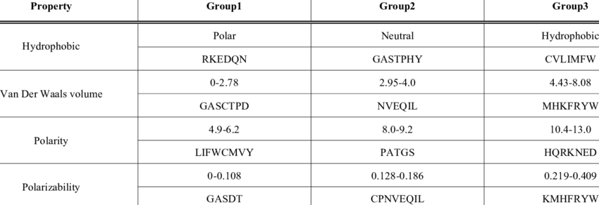 Types Of Hydrophobicity, Polarity, Polarizability And - Number (850x292), Png Download