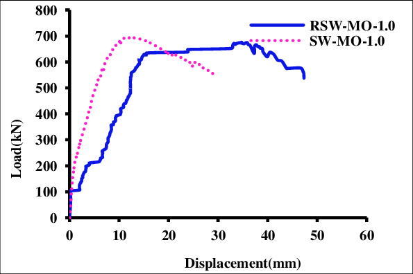 Displacement Curve For Repaired And Control Walls Under - Copper (595x396), Png Download
