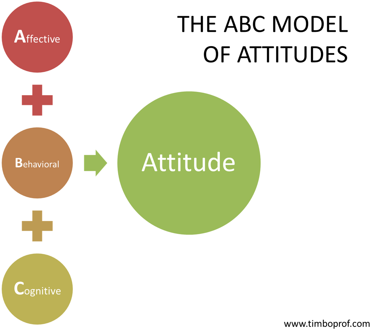 Download Competences = Skills Knowledge Attitudes - Abc Of Attitude ...