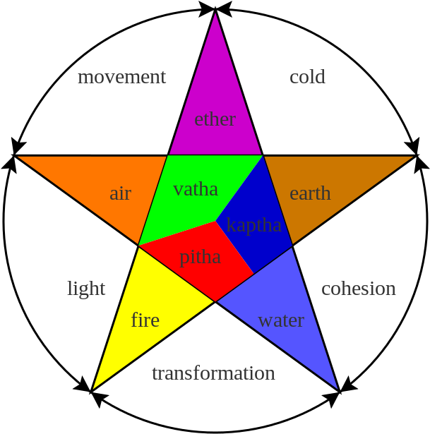 1)vata (airy Element) .all Movement In The Body Is - Earth Air Fire Water Star (630x630), Png Download