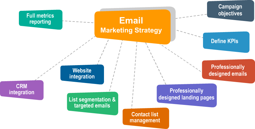 If You Are Looking For High-quality Email Marketing - Email Marketing Strategy (824x418), Png Download