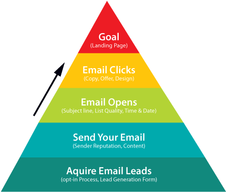 If You Greet A Potential Customer With A Mobile-optimized - Embudo De Conversion Email Marketing (468x395), Png Download