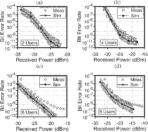 Simulated Ber Performance Of The Time Slotted Spects - Diagram (490x436), Png Download