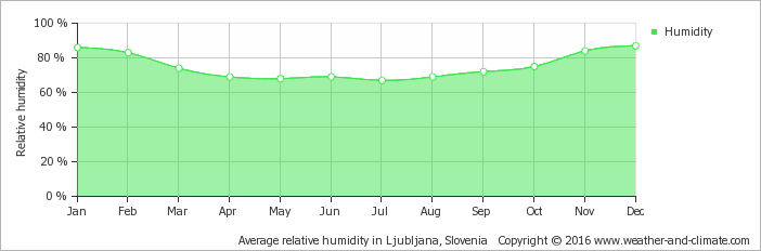 Average Humidity Over The Year - Average Humidity In Vancouver (702x232), Png Download