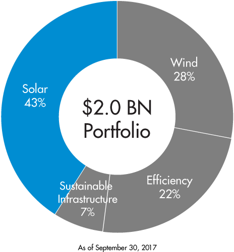 Asset Class Portfolio Graph Solar 9 30 2017 - Halten Und Parken Verboten (540x540), Png Download