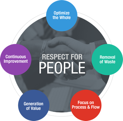 Lean Design And Construction Enhances Value On Projects - Lean Construction Principles (400x394), Png Download