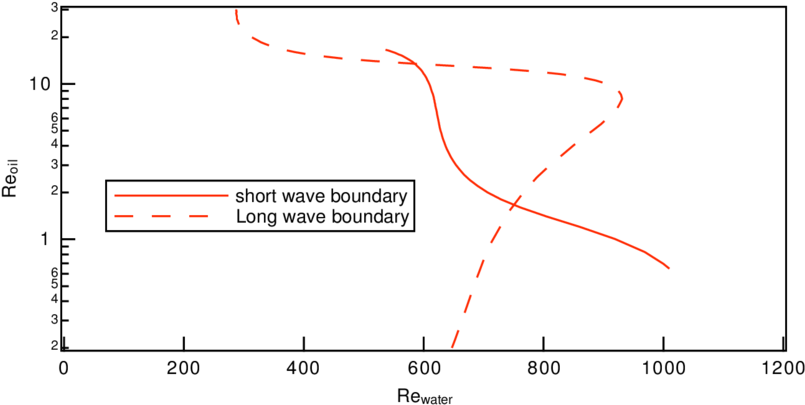 Plot Of Neutral Stability Boundaries For Long And Short - Plot (850x428), Png Download