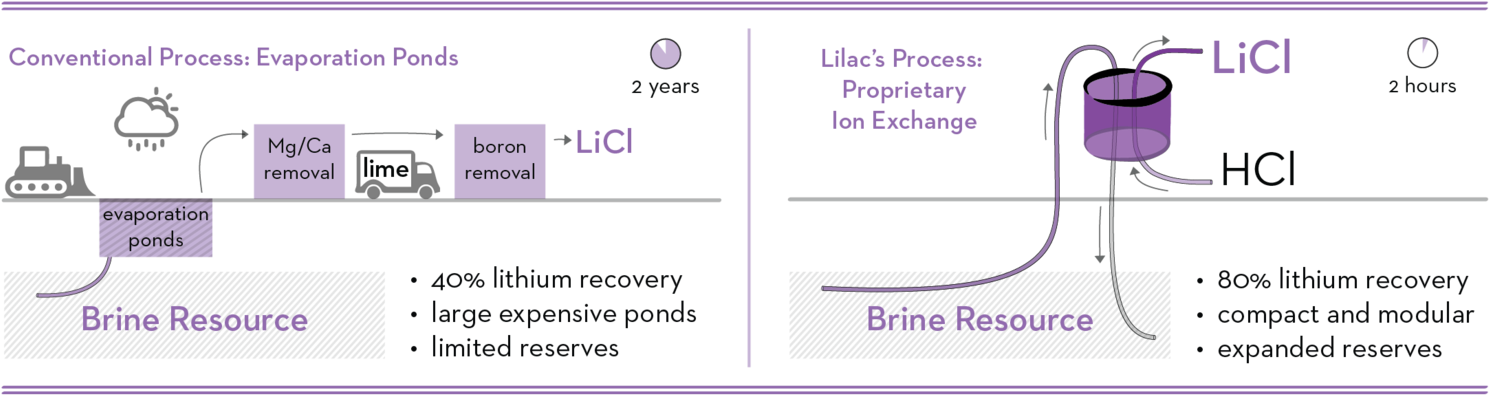 Process Comparison Diagrams - Lilac Solutions, Inc. (1500x403), Png Download