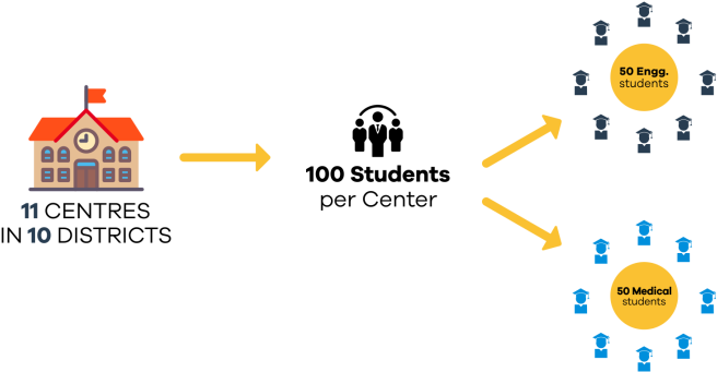 The Entire Program Is Based On The Years Of Experience - Diagram (695x356), Png Download