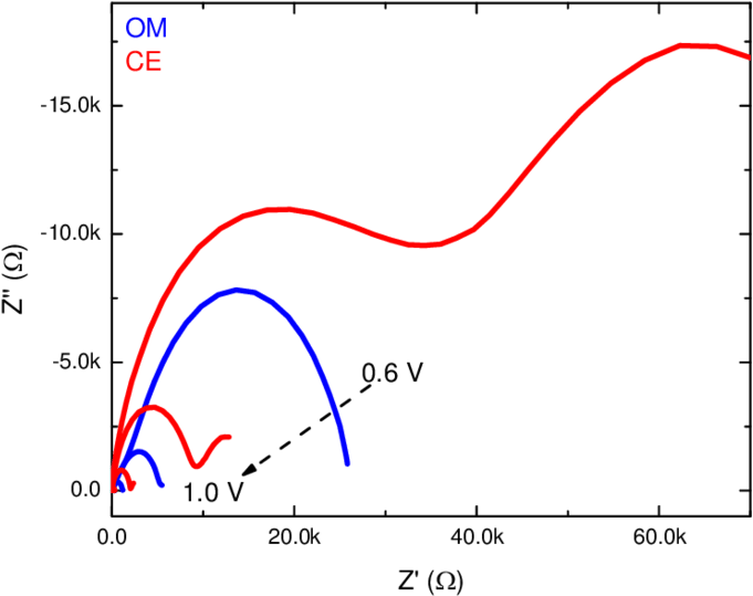 S9 Voltage Dependent Nyquist Plot Of The Impedance - Diagram (850x650), Png Download