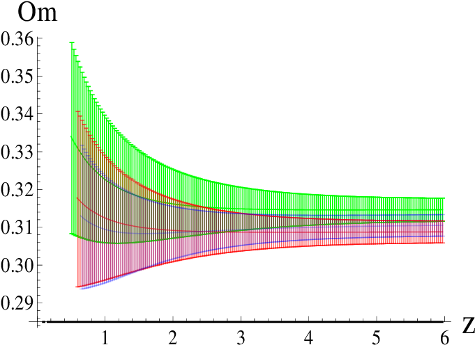 The Relation Between The Redshift And Om With 1σ Error - Plot (690x517), Png Download