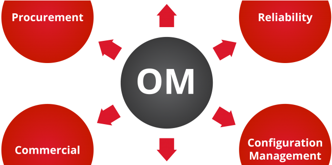 Obsolescence Management Academy Training Course Announcement - Learning (736x334), Png Download