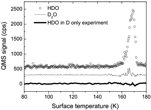 Tpd Profiles Of D 16 2 O And Hd 16 O (circles) After - Plot (482x351), Png Download