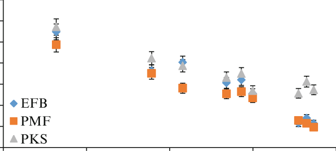 Bio-oil Yield In Relation To Dielectric Constant Of - Illustration (673x303), Png Download