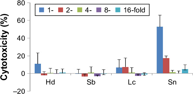 Percentage Increase In Cytotoxicity Of The Crude Water - Mean (649x326), Png Download