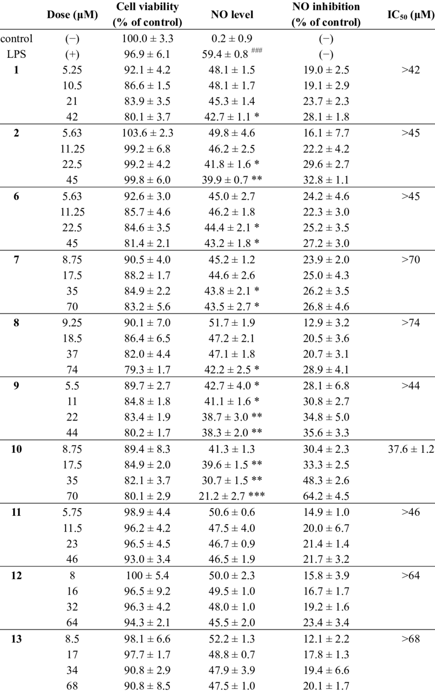 Effects Of 1 2 And 6 19 On Lipopolysaccharide Induced - Number (850x1351), Png Download
