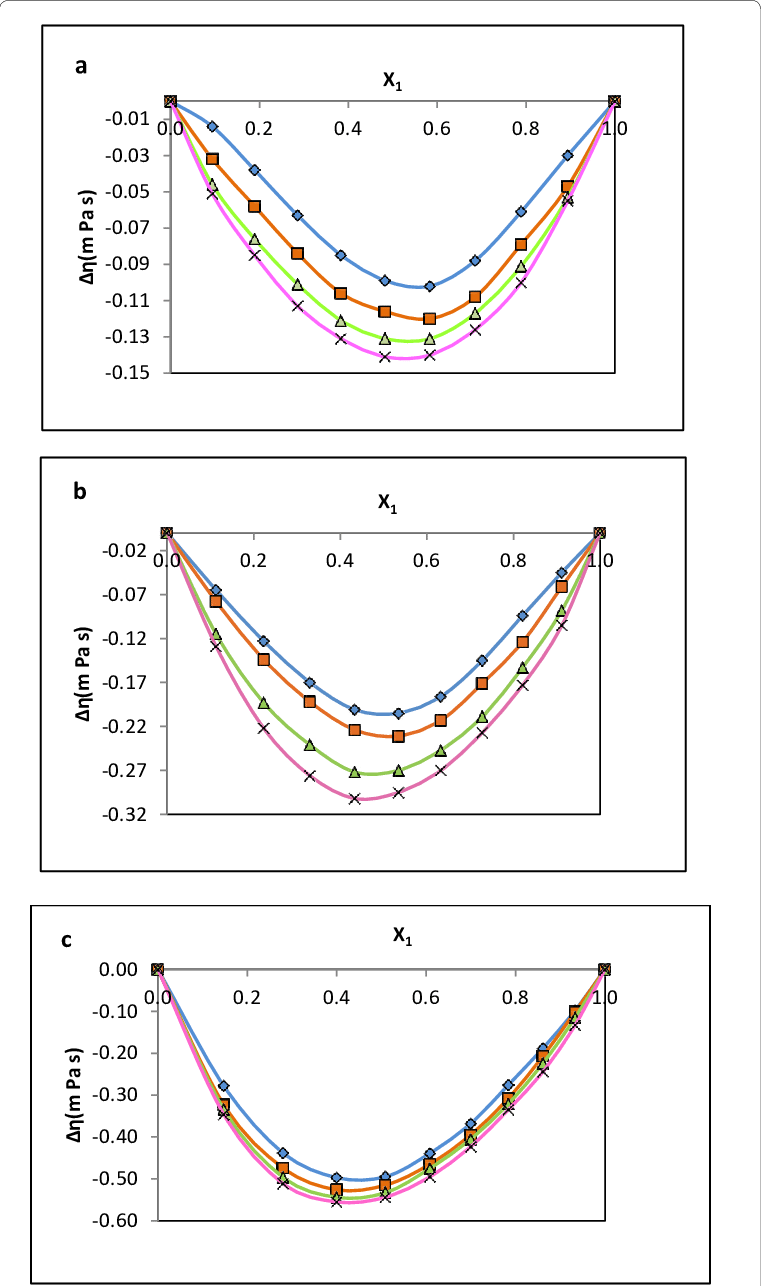 Plot Of Variation Of Deviation In Viscosity ∆η With - Graphic Design (761x1286), Png Download