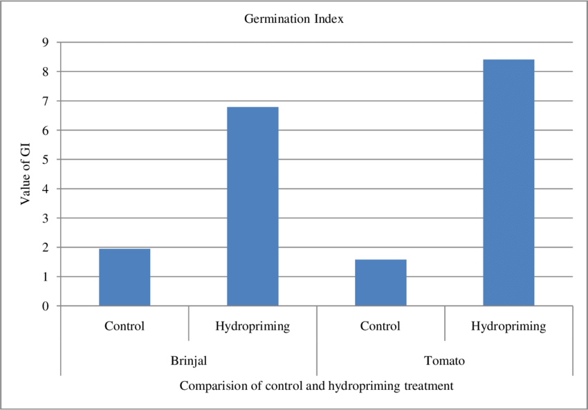 Comparison Of Control And Hydropriming Treatment On - Academy Of Alameda (850x593), Png Download