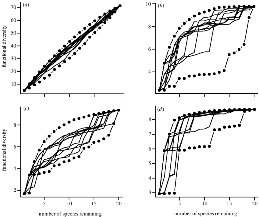 Effects Of Randomly Ordered Extinctions And Best Or - Diagram (850x711), Png Download
