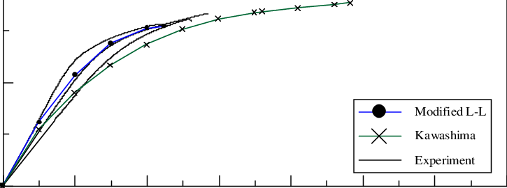 The S Tress Strain Curves Of A 1 Specimens, The Kawashima, - Diagram (725x270), Png Download