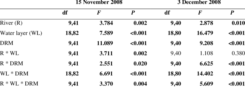 Results From The Mancova Testing For Effects In Me - Number (850x303), Png Download
