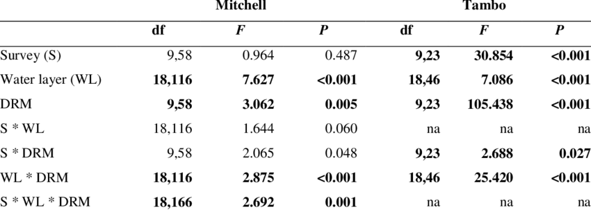 Results From The Mancova Testing For Effects In Me - Number (850x303), Png Download