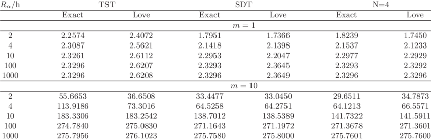 Evaluation Of Love Effects In Classical Vs Refined - Number (850x277), Png Download
