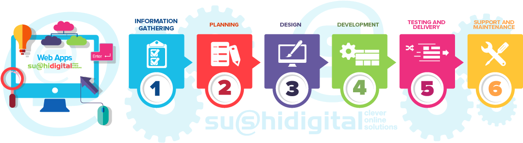 App Development Process Infographic (1136x459), Png Download