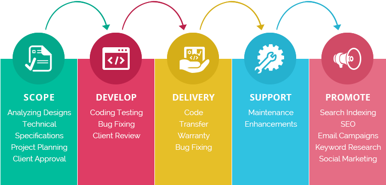 Website App Development Process - Our Process Web Development (764x400), Png Download