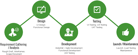 Web Application Development - Mobile App Development Process (501x505), Png Download