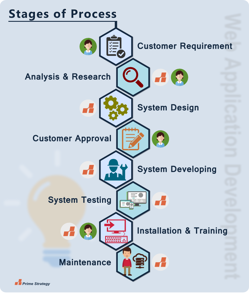 Process Web App Development - Design (869x1025), Png Download