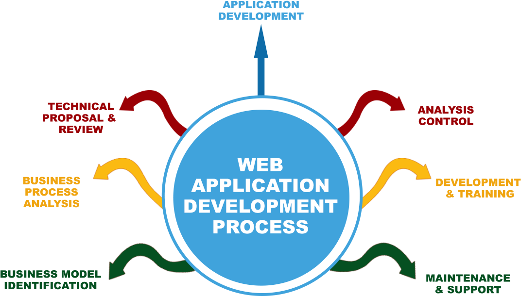 Web Application - Developing Process Of A Company (1280x853), Png Download