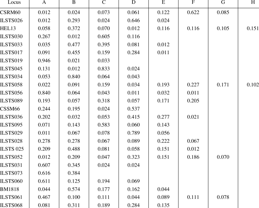 Allelic Frequencies At Different Microsatellite Loci - Allele Frequency (850x684), Png Download