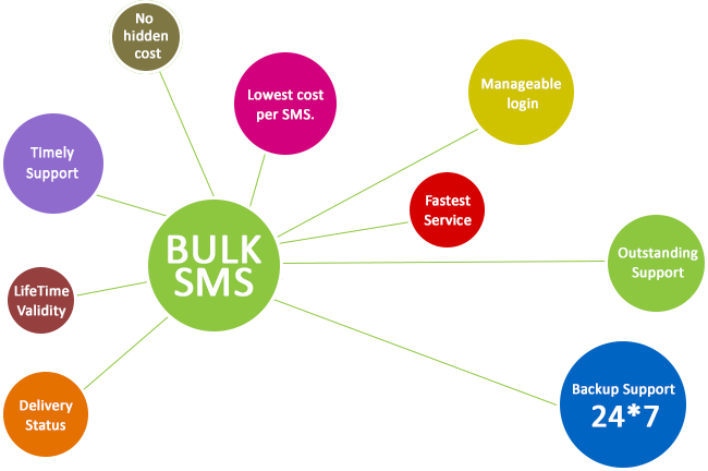 Bulk Voice Call Marketing - Bulk Sms And Voice Call (650x432), Png Download