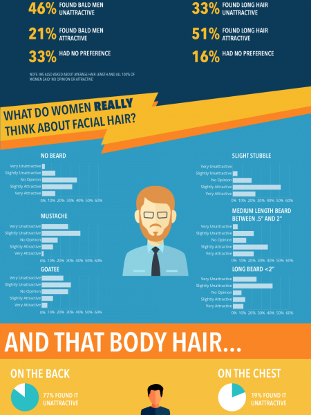 What Do Women Think About Men's Body Hair Infographic - Infographics Styles (450x600), Png Download