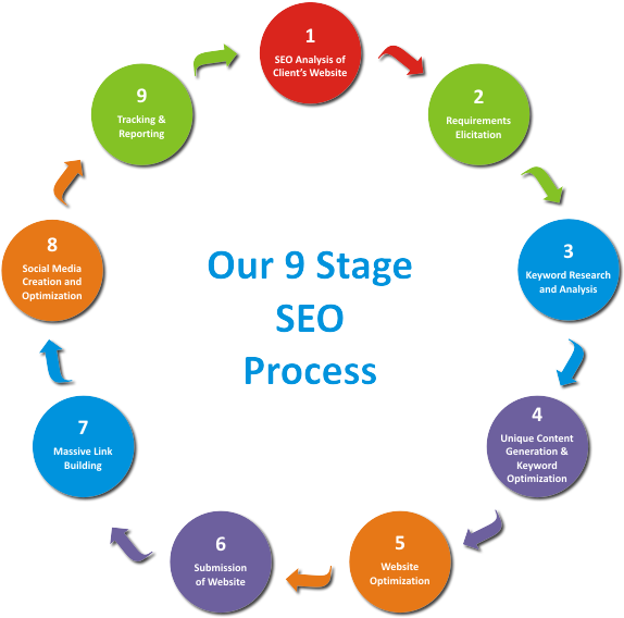 Seo - Seo Service Process (600x584), Png Download
