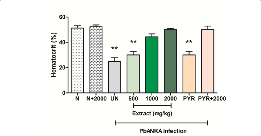 Anti-hemolytic Activity Of Siamese Neem Tree Extract - Plasmodium Berghei (850x443), Png Download