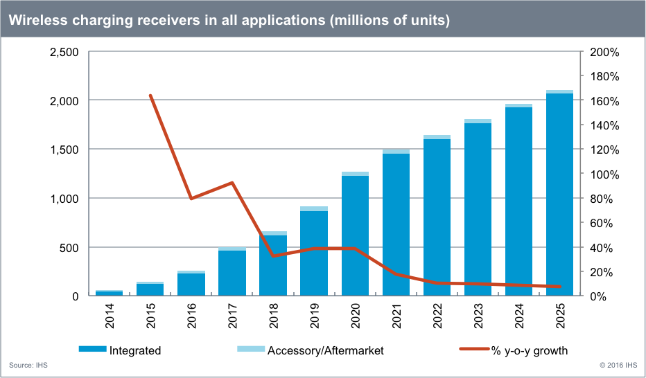 High-growth Wireless Charging Market Matures In 2016, - Wireless Charging Market (932x546), Png Download