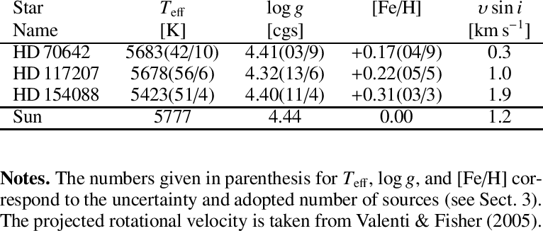 Adopted Atmospheric Parameters Compared To That Of - Don T Miss You (766x326), Png Download