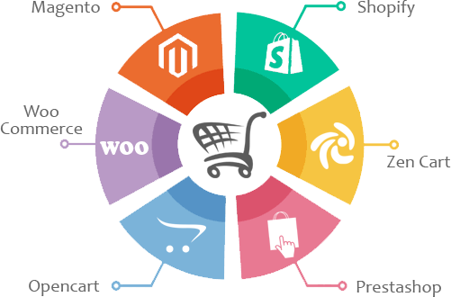 Ecommerce Web Development - Best Ecommerce Platform 2017 (501x330), Png Download