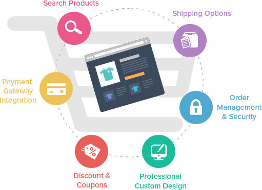 Benefits Of Ecommerce Website - Benefits Of Our Ecommerce Development Services (511x372), Png Download