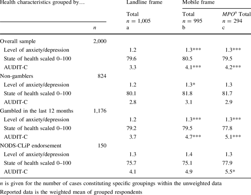 Health Characteristics By Phone Sampling Frame And - Sampling Frame (850x661), Png Download