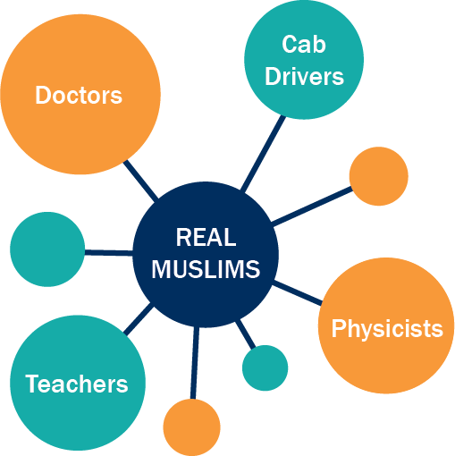 An Atomic-like Graphic With The Words "real Muslims" - Business Ethics And Media (509x510), Png Download