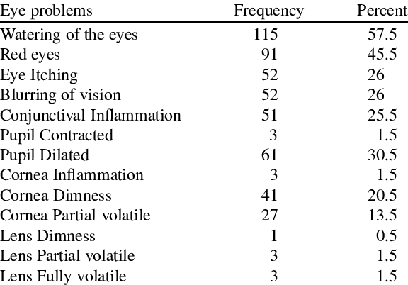 Of Respondents By Proportions Of Occurrence Of Different - Eye (576x402), Png Download
