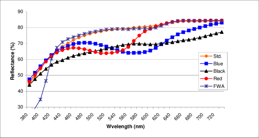 Color Spectra Of Coated Paper, Blue, Black And Red - Dye (850x455), Png Download