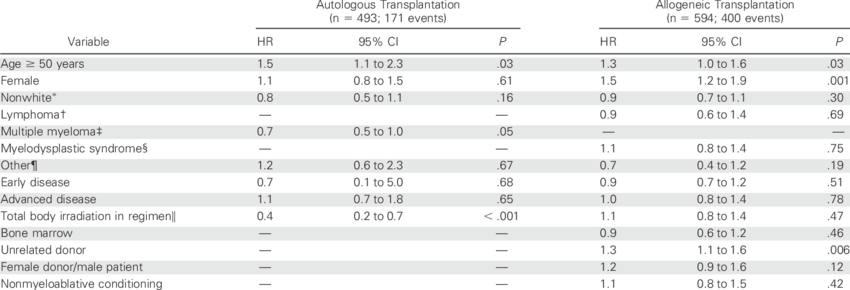Multivariate Analysis For Experiencing At Least One - Univariate (850x290), Png Download