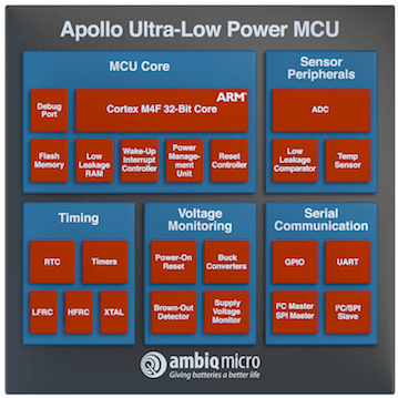 Amaph1kk-kcr Ambiq Micro Apollo2 Mcu - Apollo 2 Ambiq (507x362), Png Download