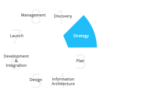 Arriving At A Specific Ecommerce Strategy - Maritime Free (584x380), Png Download