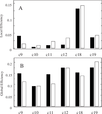 Comparison Between E Loc And E Glob In The Real Networks - Musical Keyboard (406x452), Png Download